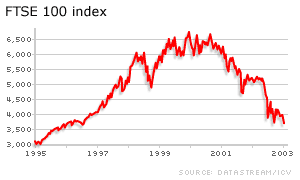 Graph of FTSE 100 index from 1995 to 2003